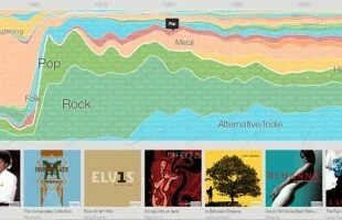 Google Music Timeline of a walk through history